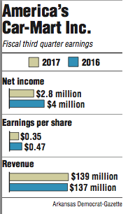 Graphs showing America’s Car-Mart Inc. fiscal third quarter earnings information.