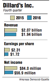 Graphs showing Dillard's Inc. fourth quarter information.