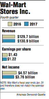 Graphs showing Wal-Mart Stores Inc. fourth quarter information.