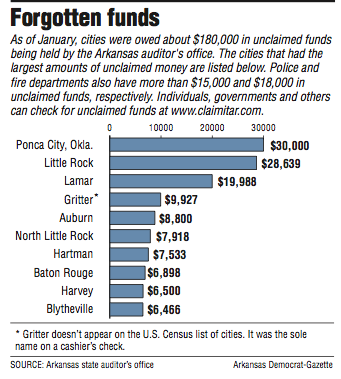 A graph showing forgotten funds.