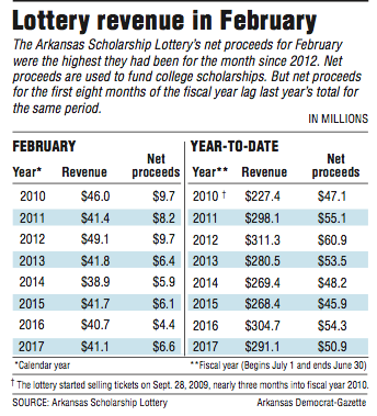 Lottery revenue in February