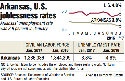 Information about Arkansas, U.S. joblessness rates