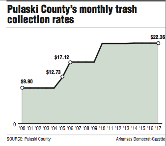 Pulaski County’s monthly trash collection rates