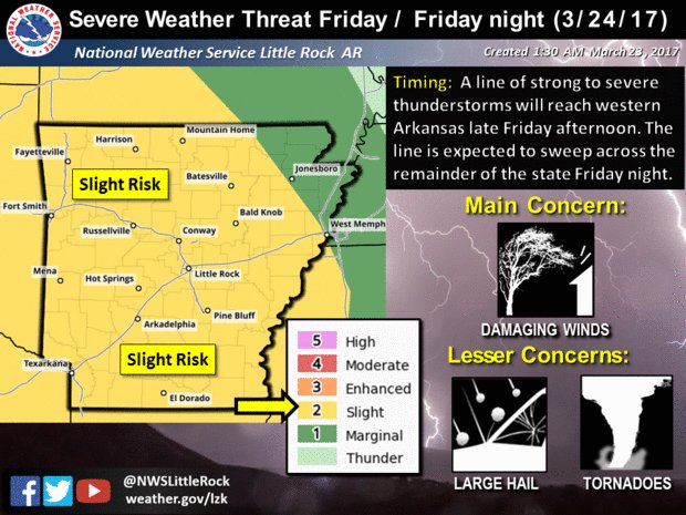 Most of Arkansas faces a slight risk for severe weather Friday, March 24, 2017, according to the National Weather Service in Little Rock.