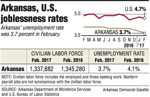 Information about Arkansas, U.S. joblessness rates