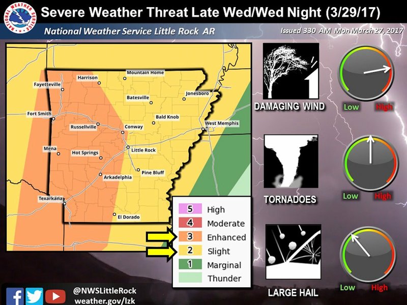 Arkansas faces a slight to enhanced risk for severe weather as part of a system that will move through the state Wednesday, March 29, 2017, according to the National Weather Service.