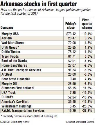 Information about Arkansas stocks in first quarter