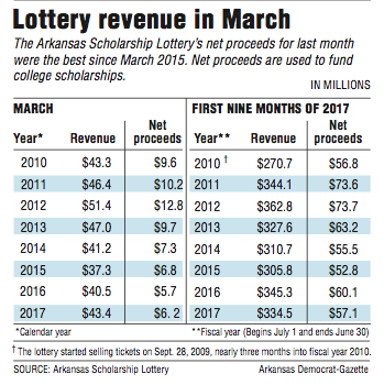 Information about Lottery revenue in March