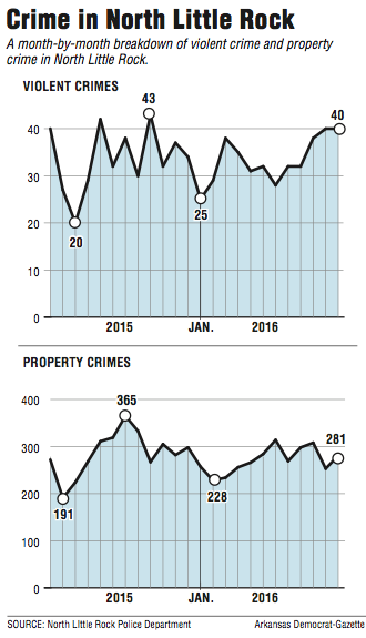 A month-by-month breakdown of violent crime and property crime in North Little Rock.