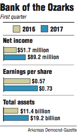 Graphs showing Bank of the Ozarks first quarter information.