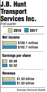 Information about the 1st Quarter finances for J.B. Hunt Transport Services Inc.