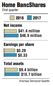 Graphs showing Home BancShares' 1st quarter finances 