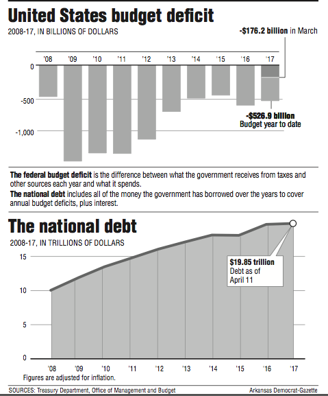 Graphs showing The United States budget deficit and national debt