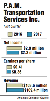 Graphs showing the first quarter finances for P.A.M. Transportation Services Inc.