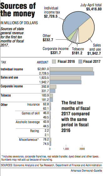 Graphs showing Arkansas sources of general revenue.