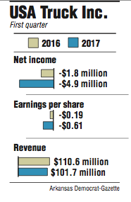 Graphs showing USA Truck Inc. first quarter information.