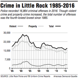 Crime in Little Rock 1985-2016
