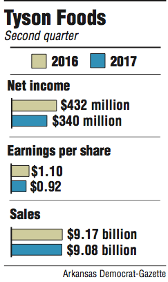 Graphs showing information about Tyson Foods' second quarter