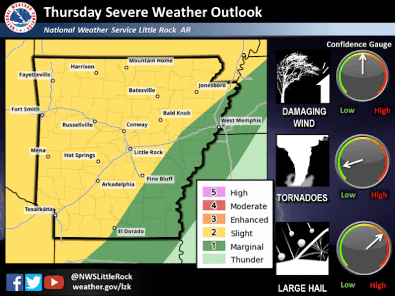 All but portions of eastern and south Arkansas face a slight risk for severe weather Thursday, according to the National Weather Service.