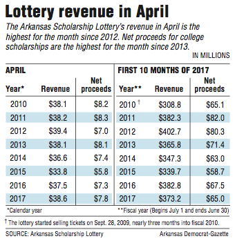 Lottery revenue in April