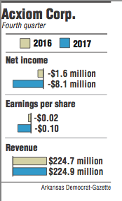 Graphs showing Acxiom Corp. fourth quarter information.