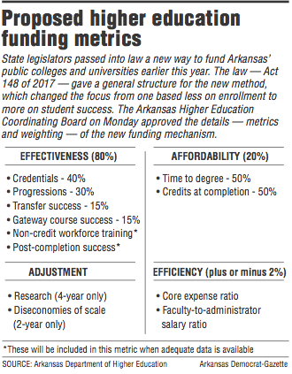 Arkansas Board OKs Metrics Of University Funds; Focus On Finishers, Not ...