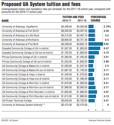 Information about proposed UA system tuition and fees. *Correction: University of Arkansas, Fayetteville's increase is 2.75 percent