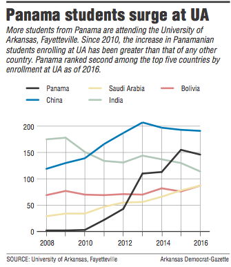Panama students surge at UA