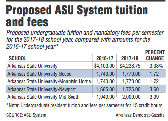 Proposed ASU System tuition and fees.
