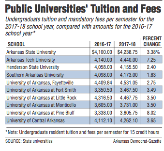 Public Universities' Tuition and Fees