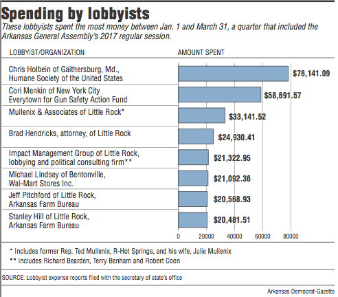 Graph showing Spending by lobbyists