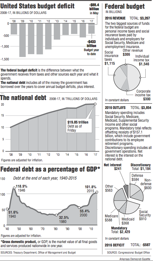 Graphs showing information about The U.S budget, The Federal budget deficit, and The national debt

