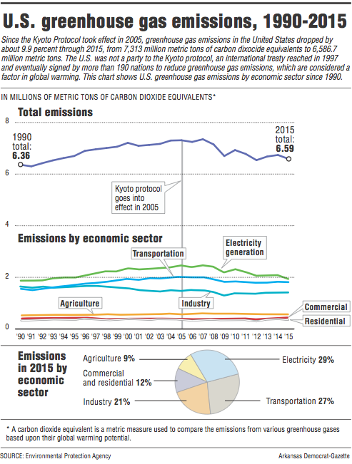 Graphs showing U.S. greenhouse gas emissions, 1990-2015