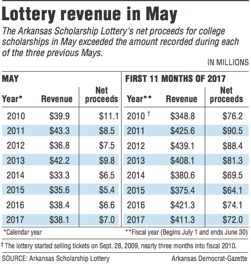 The Arkansas Scholarship Lottery's net proceeds for college scholarships in May