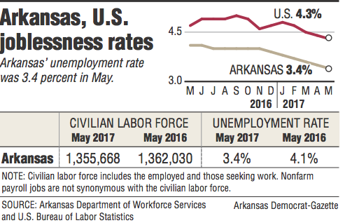 Graphs and information about the Arkansas and U.S. joblessness rates.
