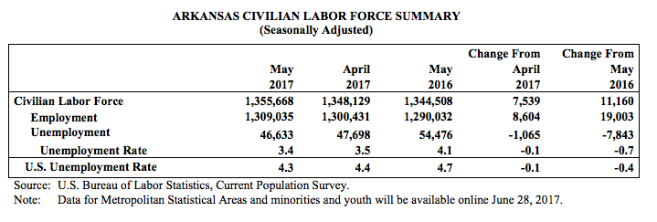 Unemployment rate in Arkansas hits another record low | Northwest ...