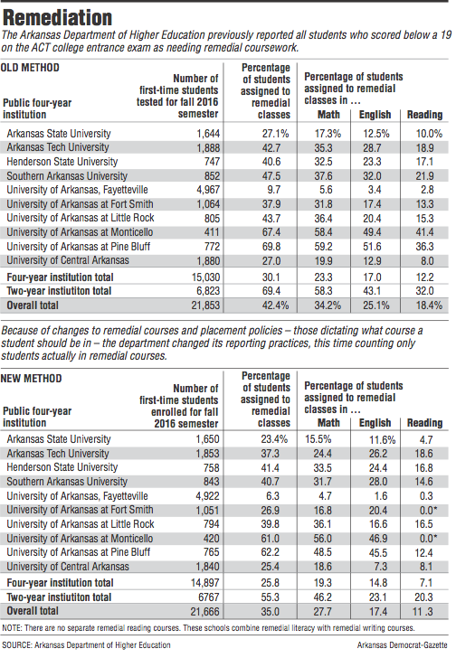 Graphs showing information about Remediation