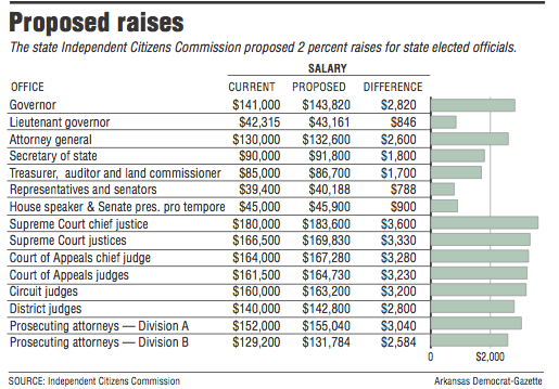 Information about proposed raises.