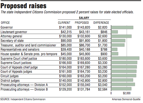 Graph showing the proposed raises state elected officials