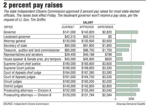 Information about 2 percent pay raises.