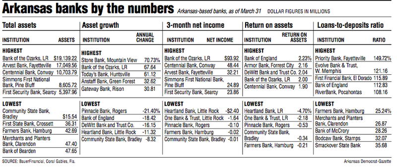 Arkansas banks by the numbers
