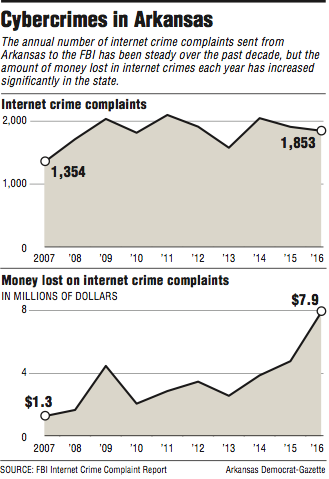 Graphs showing information about Cybercrimes in Arkansas 
