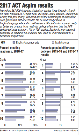 Graphs showing the 2017 ACT Aspire results