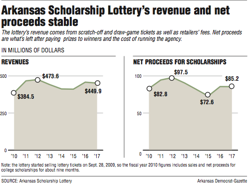 Graphs showing The Arkansas Scholarship Lottery’s revenue and net proceeds stable