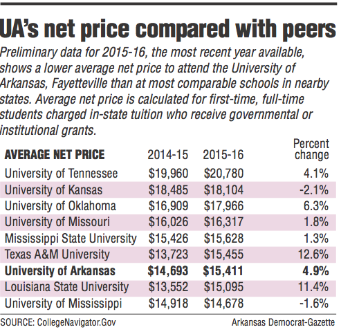 Price measure shows University of Arkansas costs are outpacing family ...