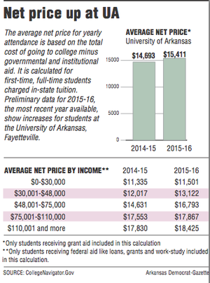 Price Measure Shows University Of Arkansas Costs Are Outpacing Family 