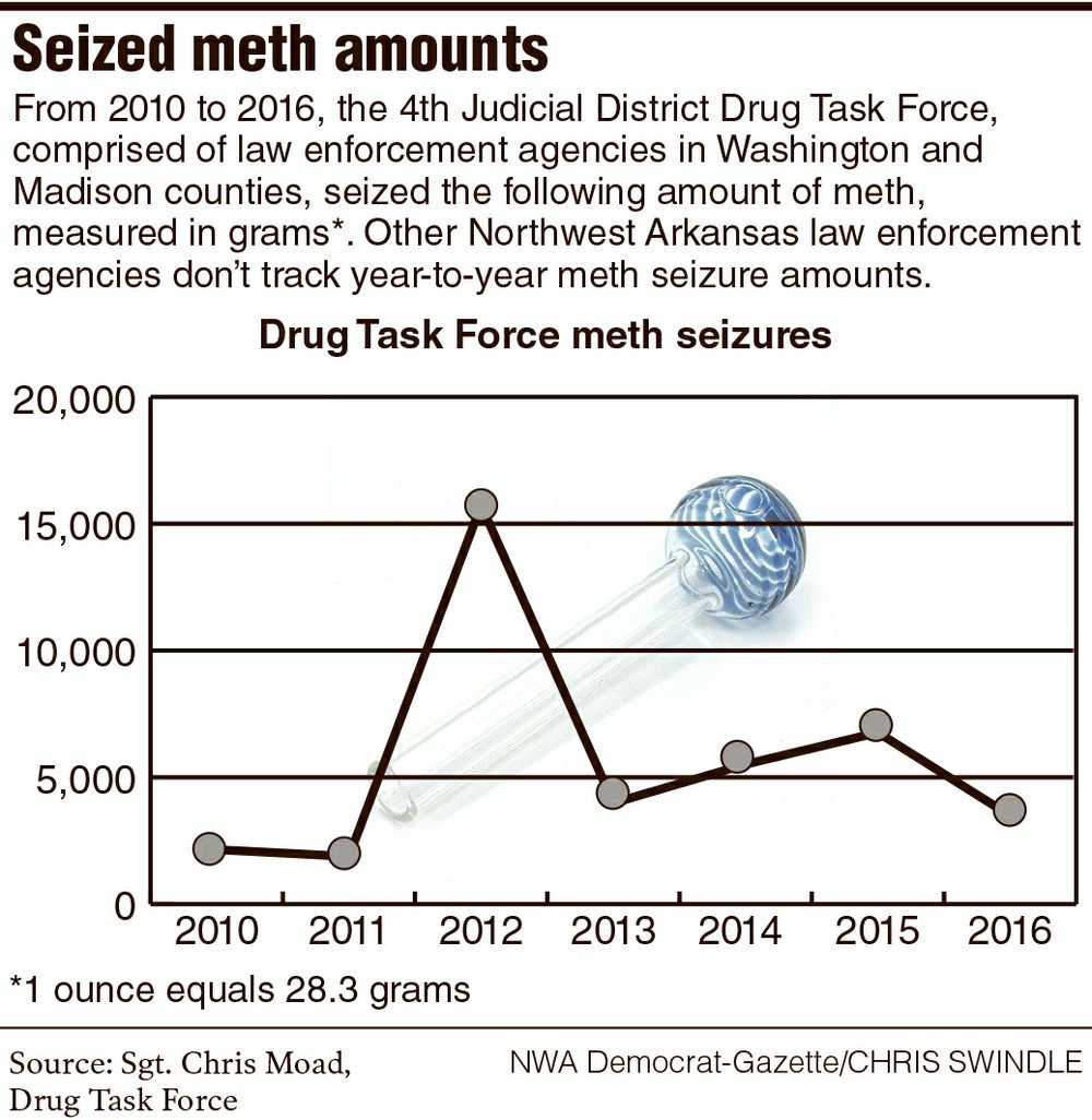 Meth Woes