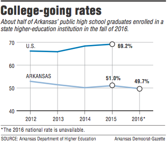 Graph showing College-going rates