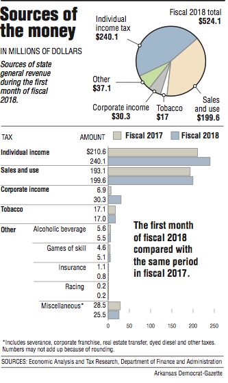 Graphs showing Arkansas sources of general revenue.