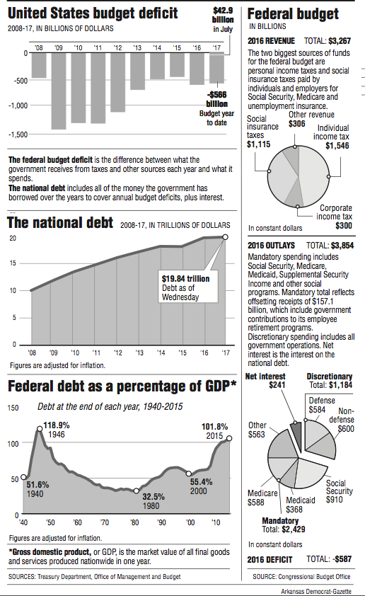 Graphs showing the United States budget deficit, federal budget and national debt information.